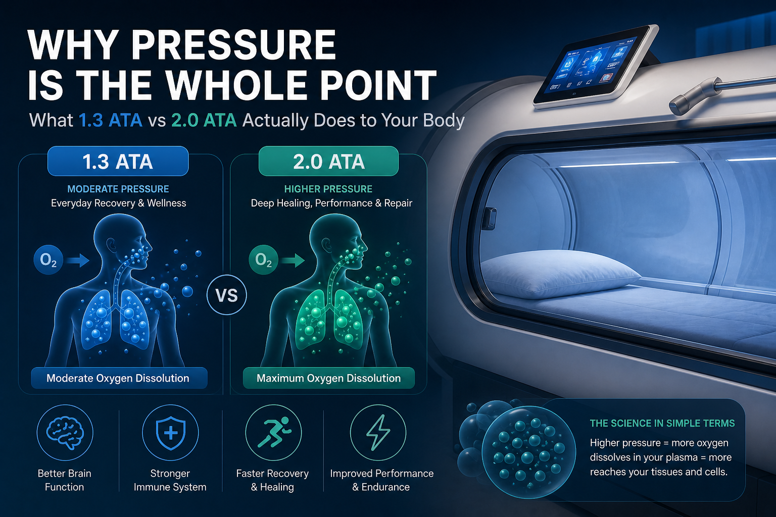 hyperbaric oxygen therapy pressure explained — 1.3 ATA vs 2.0 ATA plasma oxygen dissolution India